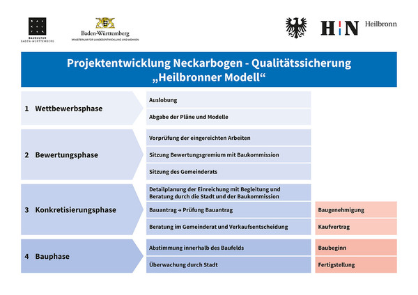 Man sieht eine Grafik über das Investorenauswahlverfahren