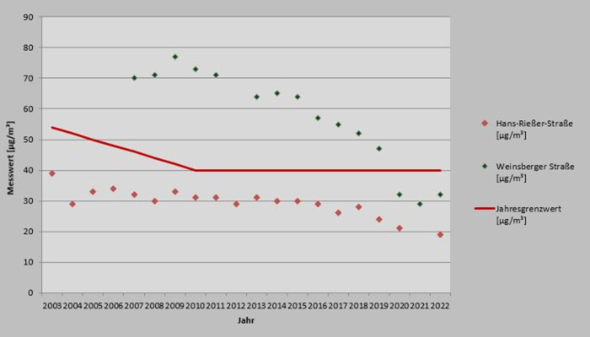 Stickstoffdioxid - Jahresmittelwerte von 2011 bis 2022 in µg/m³ (Quelle: Stadt Heilbronn - Datengrundlage LUBW)