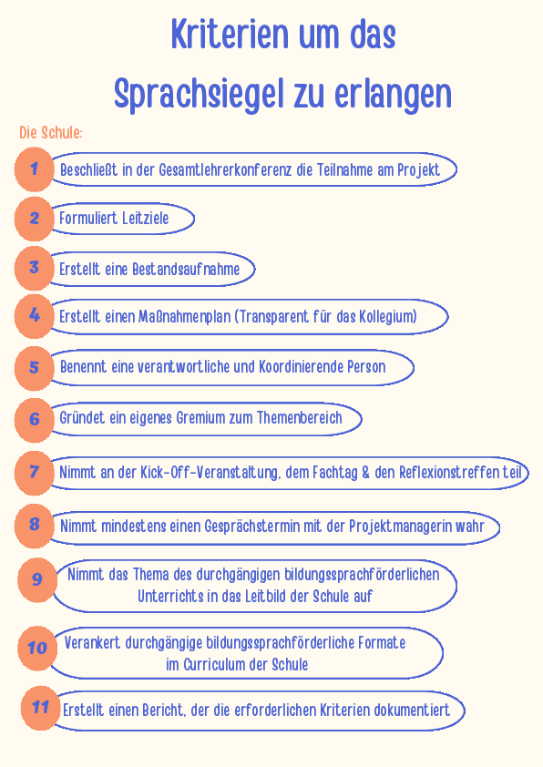*Kriterien um das Sprachsiegel zu erlangen* 1. Beschließt in der Gesamtlehrerkonferenz die Teilnahme am Projekt 2. Formuliert Leitziele 3. Erstellt eine Bestandsaufnahme 4. Erstellt einen Maßnahmenplan (Transparent für das Kollegium) 5. Benennt eine verantwortliche und Koordinierende Person 6. Gründet ein eigenes Gremium zum Themenbereich 7. Nimmt an der Kick-Off-Veranstaltung, dem Fachtag sowie den Reflexionstreffen teil 8. Nimmt mindestens einen Gesprächstermin mit der Projektmanagerin der Stadt wahr 9. Nimmt das Thema des durchgängigen bildungsförderlichen Unterrichts in das Leitbild der Schule auf 10. Verankert durchgängige bildungssprachförderliche Formate im Curriculum der Schule 11. Erstellt einen Bericht, der die erforderlichen Kriterien dokumentiert