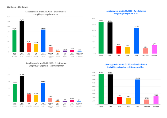 Das Bild zeigt die Grafiken mit den endgültigen Ergebnissen der Landtagswahl im Wahlkreis 18 Heilbronn bei Erst- und Zweitstimmen. (Grafiken: Stadt Heilbronn)