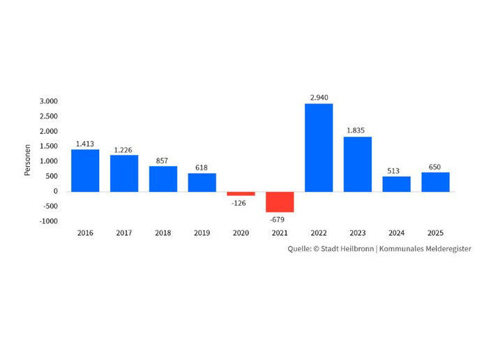 Die Grafik zeigt mit Balken die Wanderungssummen in den einzelnen Jahren in Heilbronn. Bis auf die Corona-Jahre gab es immer ein Wachstum, also mehr Zuzüge als Wegzüge.