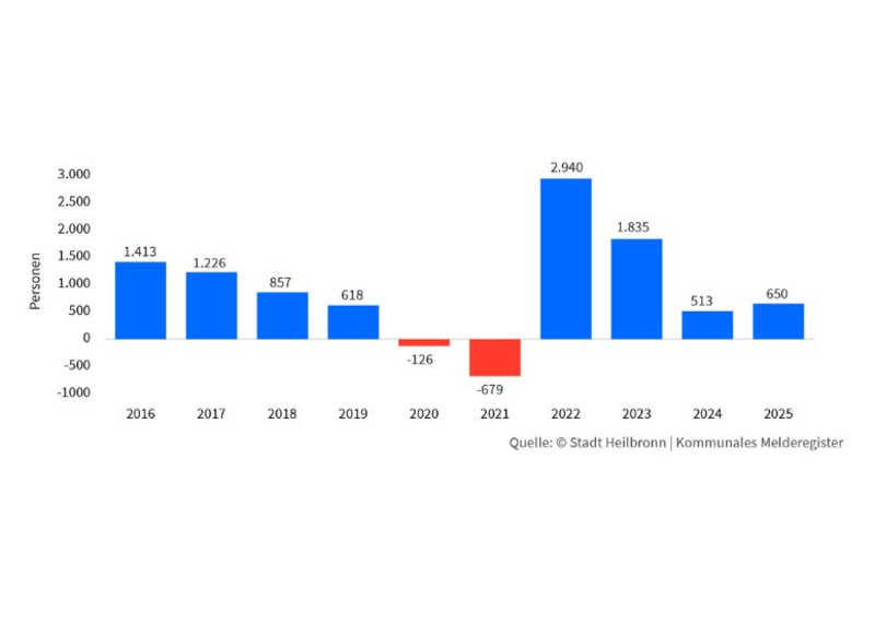 Die Grafik zeigt mit Balken die Wanderungssummen in den einzelnen Jahren in Heilbronn. Bis auf die Corona-Jahre gab es immer ein Wachstum, also mehr Zuzüge als Wegzüge.