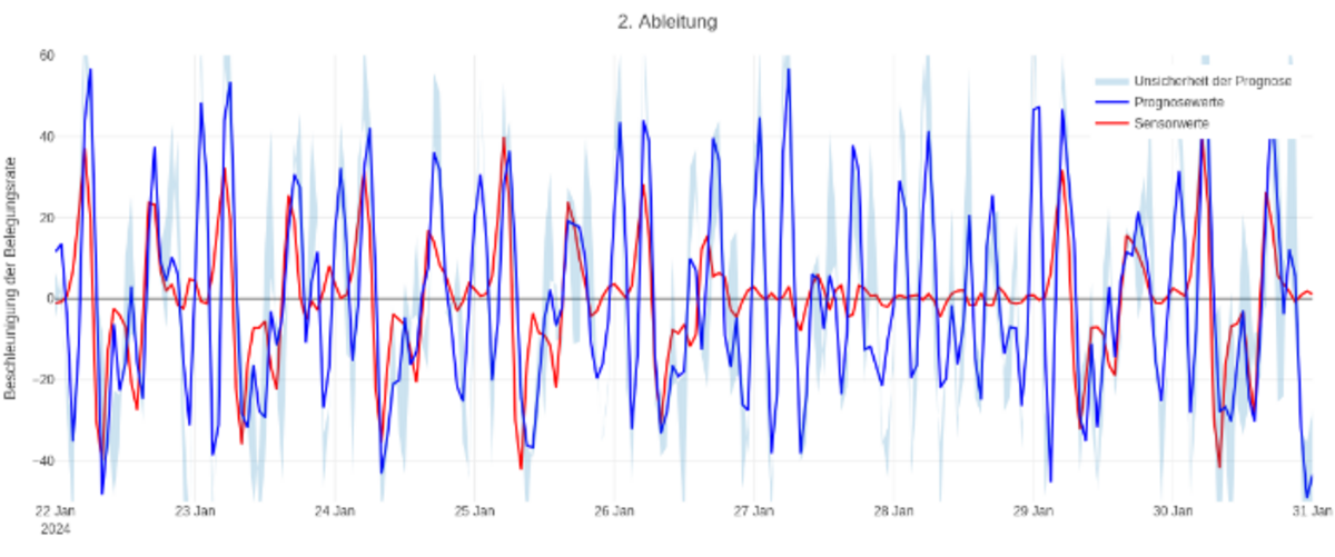 Beschleunigung der Belegungsrate