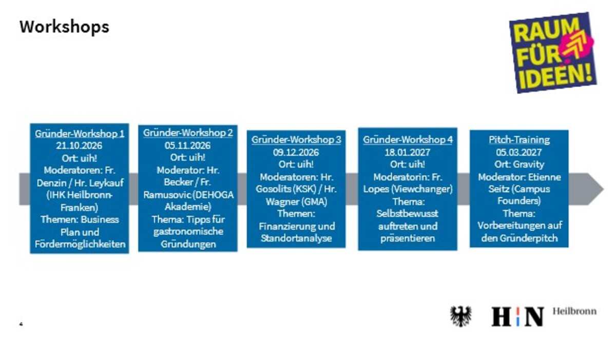 Zeitstrahl mit vier Gründer-Workshops und einem Pitch-Training von Oktober 2026 bis März 2027. Die Workshops behandeln Businesspläne, gastronomische Gründungen, Finanzierung, Standortanalyse und selbstbewusstes Präsentieren. Rechts oben steht das Logo „Raum für Ideen!“.