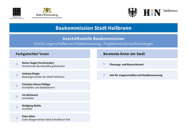 Man sieht eine Grafik, auf der die Zusammensetzung der  Baukommission dargestellt ist