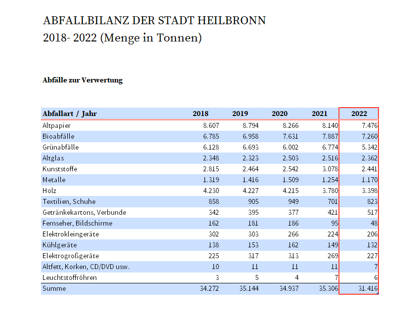 Entwicklung des Abfallaufkommens 2018 bis 2022: Abfälle zur Verwertung