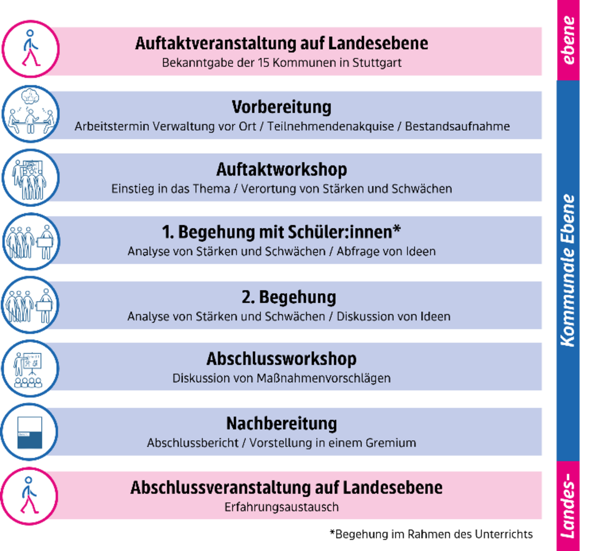 Ablauf der Fußverkehrs-Checks © Planersocietät