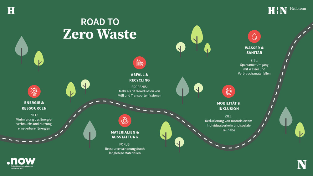 Roadmap Zero Waste HMG