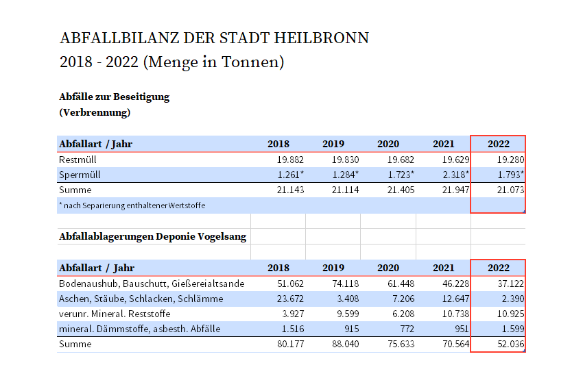 Entwicklung des Abfallaufkommens 2018 bis 2022: Abfälle zur Beseitigung (Verbrennung)