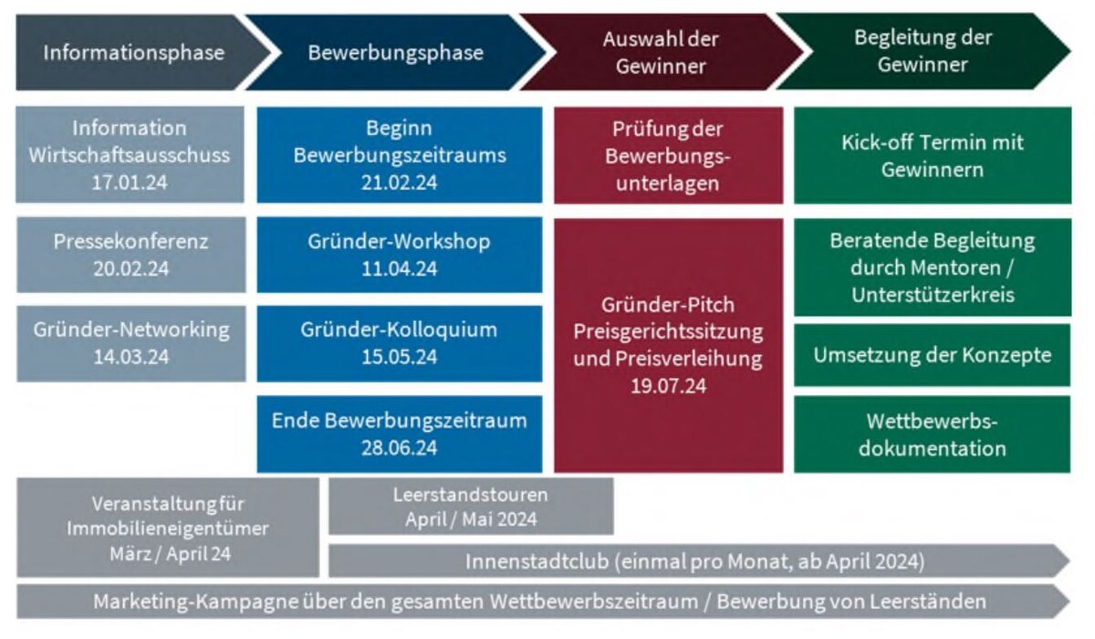 Grafik: Ablauf Gründerwettbewerb