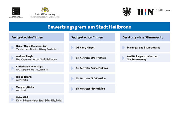 Man sieht eine Grafik, auf der die Zusammensetzung des Bewertungsgremiums dargestellt ist.