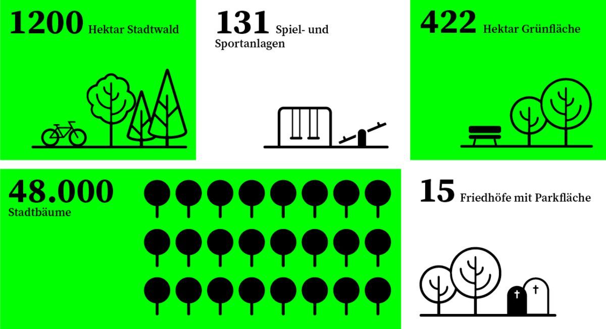Man sieht eine Grafik auf der verschiedene Infos enthalten sind: 1200 Hektar Stadtwald, 131 Spiel- und Sportanlagen, 422 Hektar Grünfläche, 48.000 Stadtbäume, 15 Friedhöfe mit Parkfläche