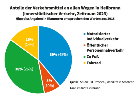 Die Grafik zeigt ein Kreisdiagramm mit der Verteilung der Verkehrsarten. Kfz-Verkehr und Fußgänger dominieren mit 39 und 38 Prozent. 