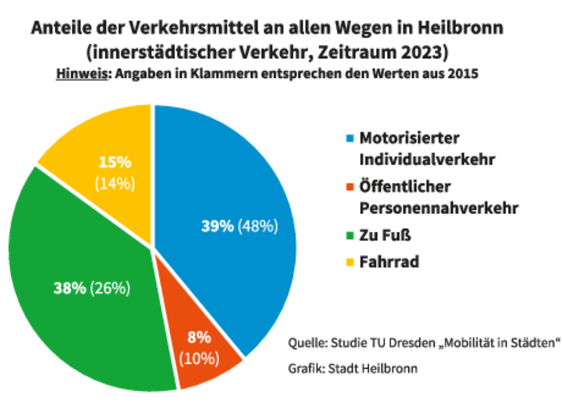 Die Grafik zeigt ein Kreisdiagramm mit der Verteilung der Verkehrsarten. Kfz-Verkehr und Fußgänger dominieren mit 39 und 38 Prozent.