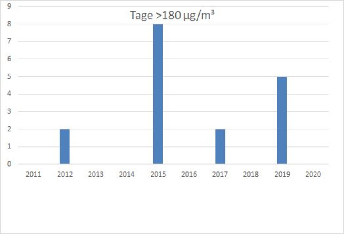 Ozonwerte der Messstation Hans-Rießer-Straße, Heilbronn - Anzahl der Tage mit Überschreitungen > 180 µg/m³