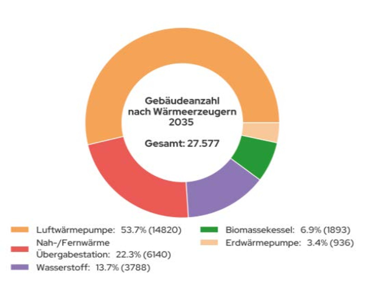 Ziellinie 2035: Wärmeversorgung der Gebäude im Zieljahr nach Versorgungsart