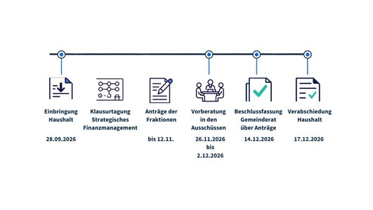 Grafik zum Zeitplan für den Doppelhaushalt 2027/2028 der Stadt Heilbronn. Der Haushaltsentwurf wird am 28. September 2026 eingebracht. Danach folgt eine Klausurtagung zum Strategischen Finanzmanagement. Die Fraktionen können bis zum 12. November Anträge stellen. Vom 26. November bis 2. Dezember werden die Anträge in den zuständigen Ausschüssen vorberaten. Am 14. Dezember entscheidet der Gemeinderat über die Anträge. Die Verabschiedung des Haushalts ist für den 17. Dezember 2026 vorgesehen.