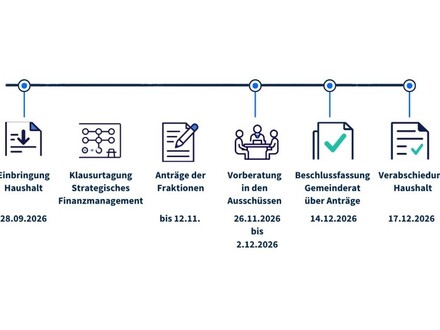Grafik zum Zeitplan für den Doppelhaushalt 2027/2028 der Stadt Heilbronn. Der Haushaltsentwurf wird am 28. September 2026 eingebracht. Danach folgt eine Klausurtagung zum Strategischen Finanzmanagement. Die Fraktionen können bis zum 12. November Anträge stellen. Vom 26. November bis 2. Dezember werden die Anträge in den zuständigen Ausschüssen vorberaten. Am 14. Dezember entscheidet der Gemeinderat über die Anträge. Die Verabschiedung des Haushalts ist für den 17. Dezember 2026 vorgesehen.