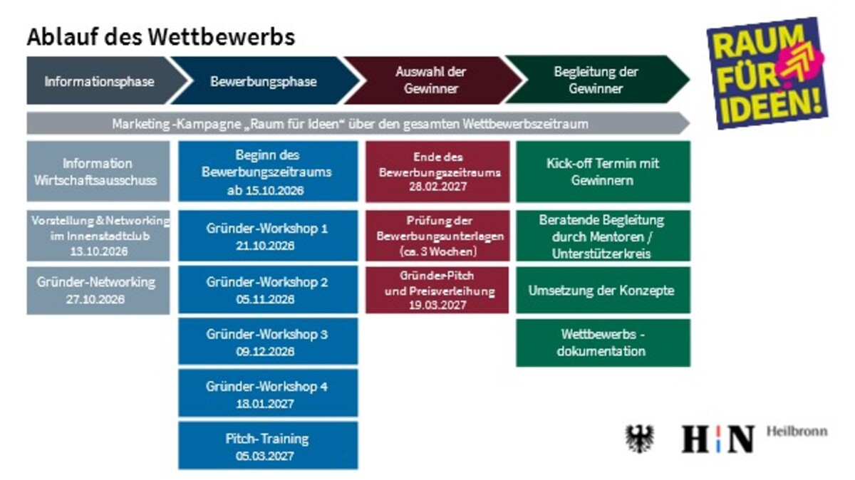 Grafik: Ablauf Gründerwettbewerb