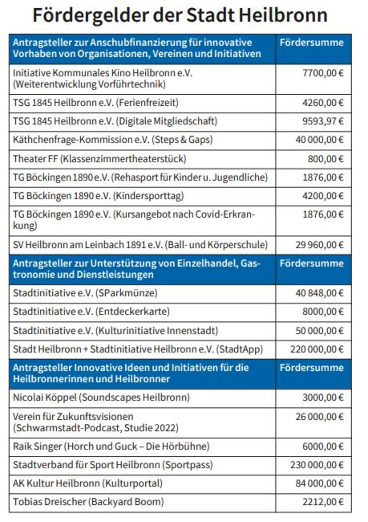 Tabelle: Fördergelder der Stadt Heilbronn
