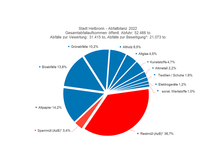 Gesamtabfallaufkommen 2022 in Heilbronn