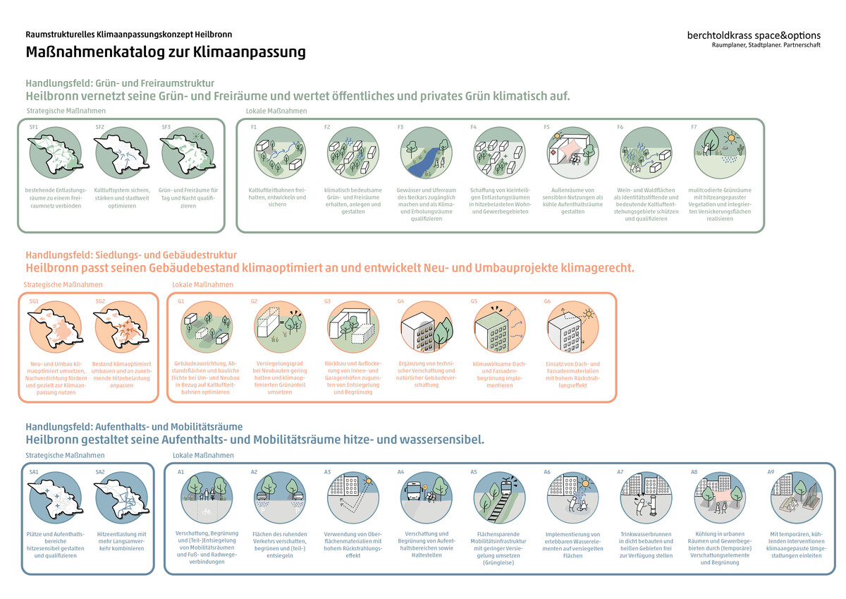 Man sieht den Maßnahmenkatalog zur Klimaanpassung