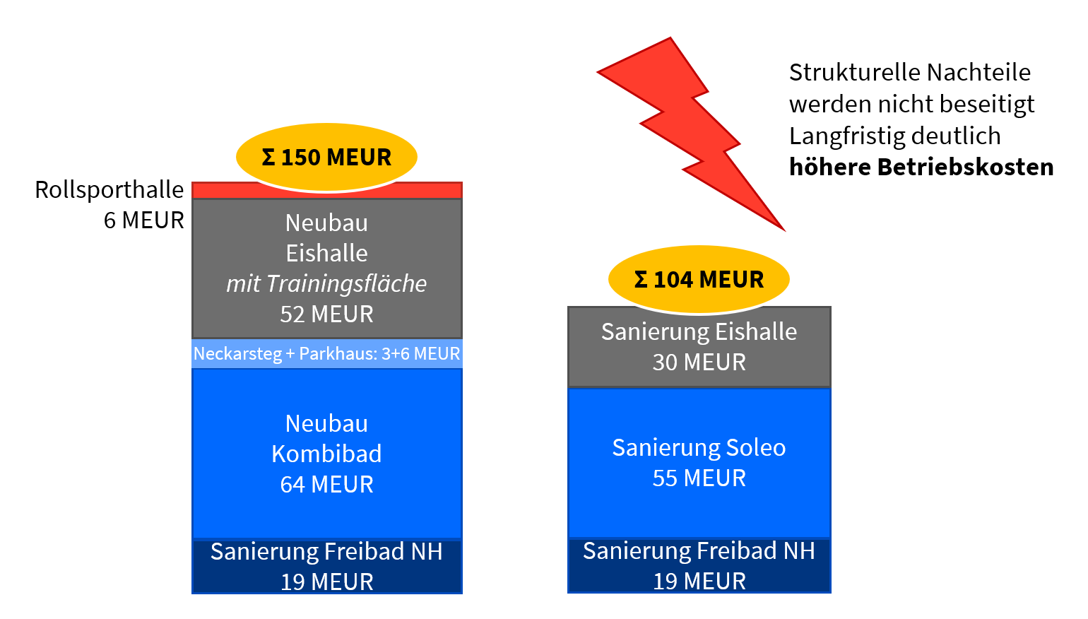 Vergleich zweier Investitionsvarianten auf Basis der Voruntersuchungen: Die Neubauvariante umfasst die Sanierung des Freibads Neckarhalde für 19 Millionen Euro, den Neubau eines Kombibads für 64 Millionen Euro, Neckarsteg und Parkhaus für zusammen 9 Millionen Euro, eine neue Eishalle mit Trainingsfläche für 52 Millionen Euro sowie eine Rollsporthalle für 6 Millionen Euro. Gesamtkosten: rund 150 Millionen Euro. Die Sanierungsvariante umfasst die Sanierung des Freibads Neckarhalde für 19 Millionen Euro, des Soleo für 55 Millionen Euro und der Eishalle für 30 Millionen Euro. Gesamtkosten: rund 104 Millionen Euro. Laut Grafik bleiben dabei strukturelle Nachteile bestehen und langfristig entstehen deutlich höhere Betriebskosten.