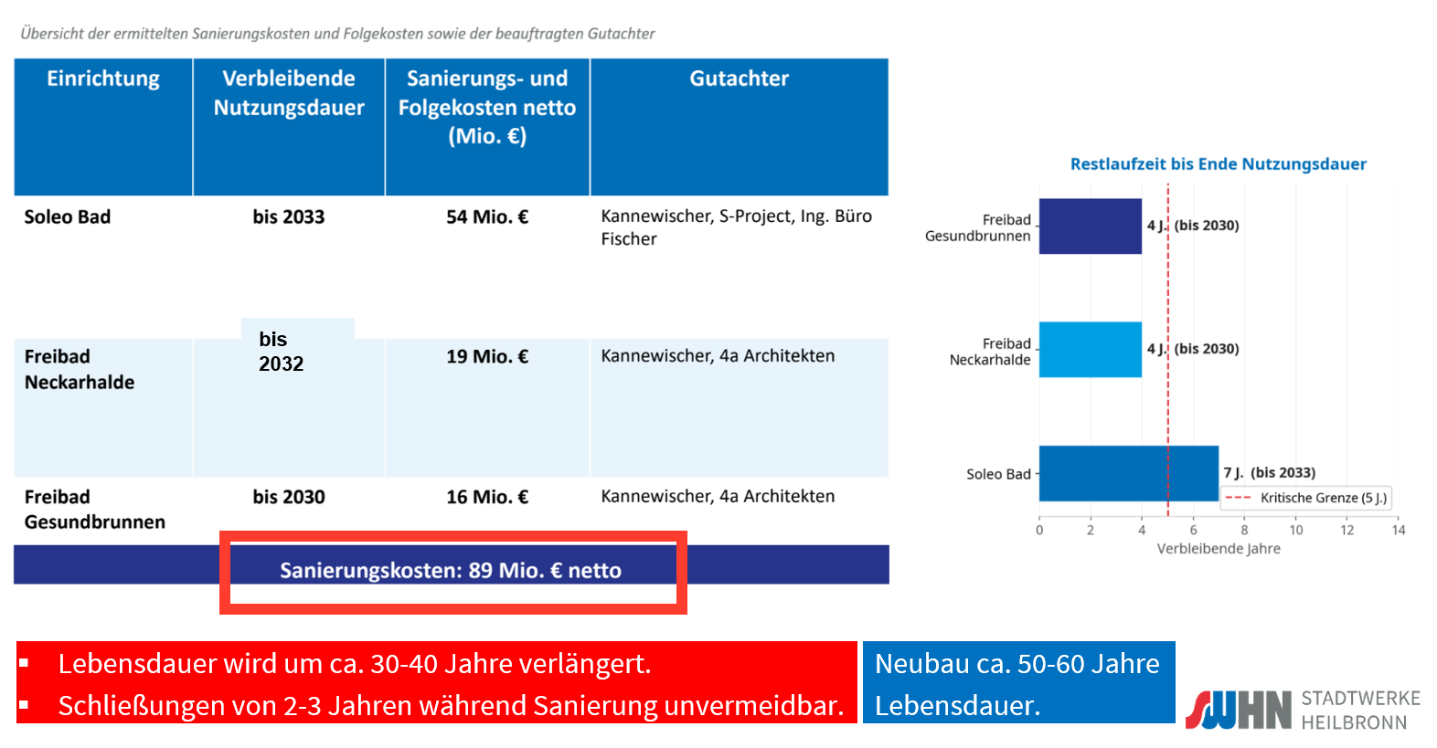 Infografik zu Sanierungsbedarf und verbleibender Nutzungsdauer von Soleo Bad, Freibad Neckarhalde und Freibad Gesundbrunnen. Die geschätzten Sanierungs- und Folgekosten betragen insgesamt 89 Millionen Euro netto. Genannt werden 54 Millionen Euro für das Soleo Bad, 19 Millionen Euro für die Neckarhalde und 16 Millionen Euro für das Gesundbrunnen. Die Sanierung verlängert die Lebensdauer um etwa 30 bis 40 Jahre, erfordert jedoch Schließungen von zwei bis drei Jahren.