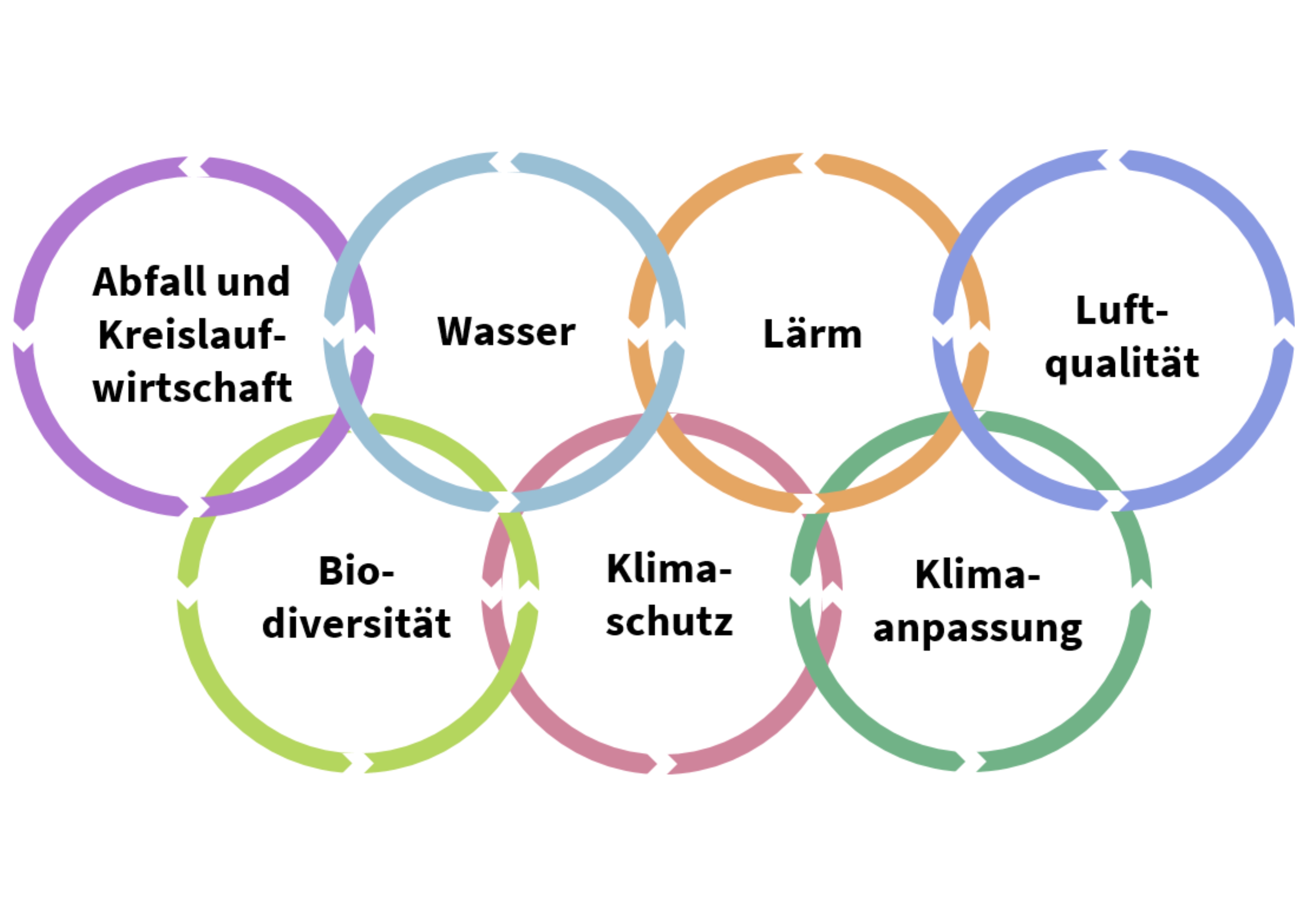 Sieben Umweltindikatoren