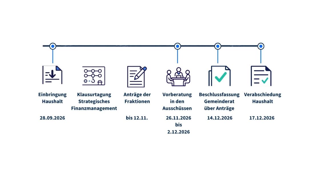 Grafik zum Zeitplan für den Doppelhaushalt 2027/2028 der Stadt Heilbronn. Der Haushaltsentwurf wird am 28. September 2026 eingebracht. Danach folgt eine Klausurtagung zum Strategischen Finanzmanagement. Die Fraktionen können bis zum 12. November Anträge stellen. Vom 26. November bis 2. Dezember werden die Anträge in den zuständigen Ausschüssen vorberaten. Am 14. Dezember entscheidet der Gemeinderat über die Anträge. Die Verabschiedung des Haushalts ist für den 17. Dezember 2026 vorgesehen.