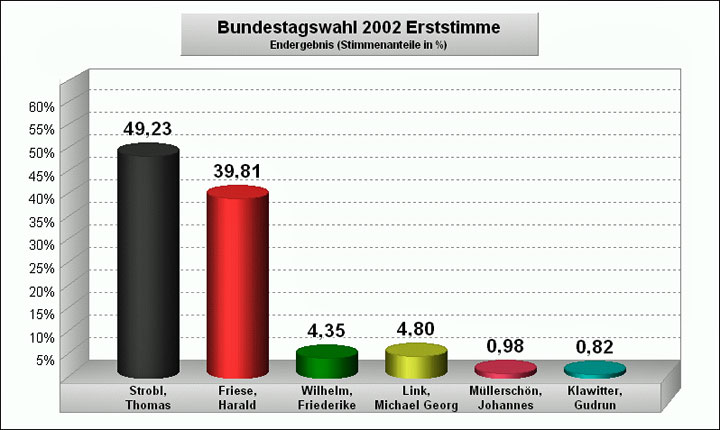 Wahlergebnis nach Erststimmen im Wahlkreis 268 