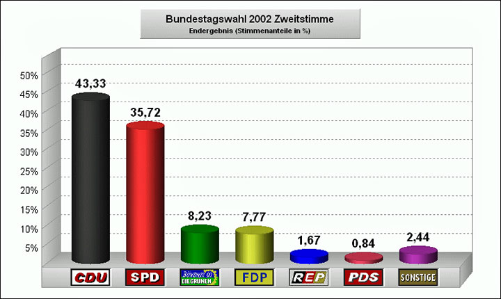 Wahlergebnis nach Zweitstimmen im Wahlkreis 268