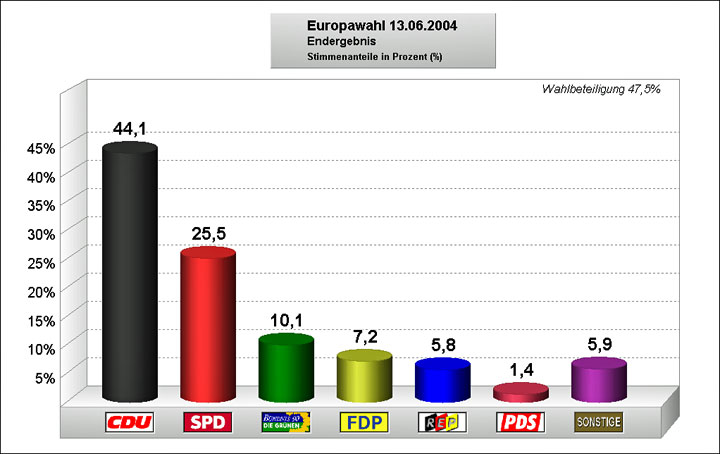 Stimmenanteile der Parteien bei der Europawahl in Prozent