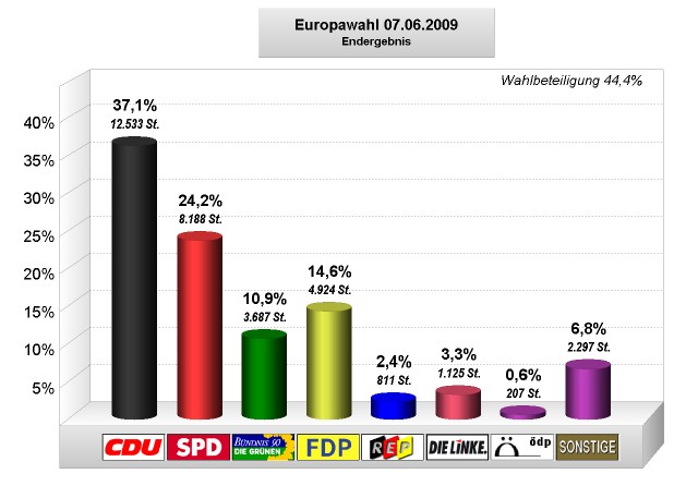 Stimmenanteile der Parteien bei der Europawahl 2009 in Prozent