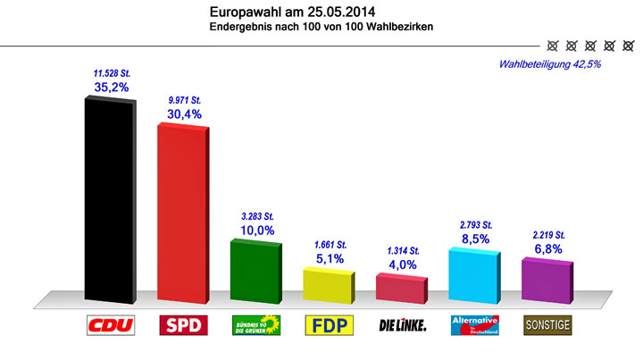 Stimmenanteile der Parteien bei der Europawahl 2014 in Prozent