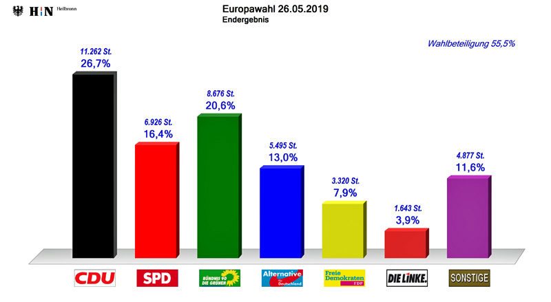Stimmenanteile der Parteien bei der Europawahl 2019 in Prozent