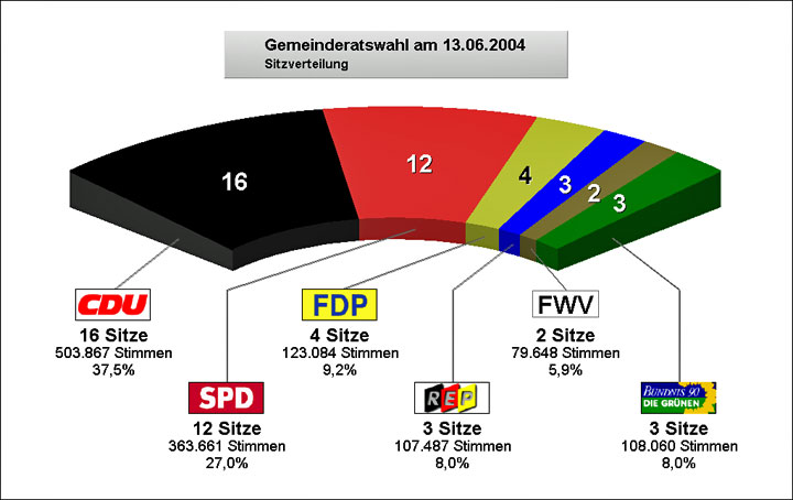 Sitzverteilung nach der Gemeinderatswahl 2004