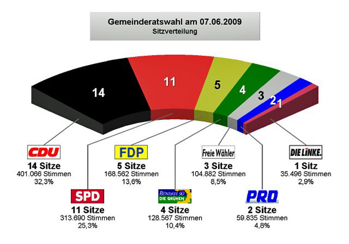 Sitzverteilung nach der Gemeinderatswahl am 7. Juni 2009