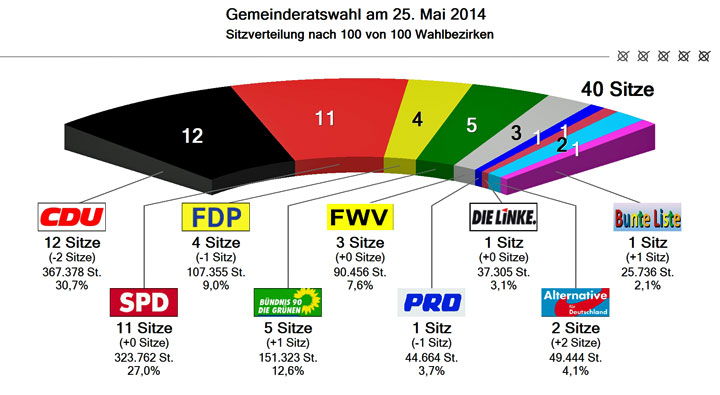 Sitzverteilung nach der Gemeinderatswahl am 25. Mai 2014 