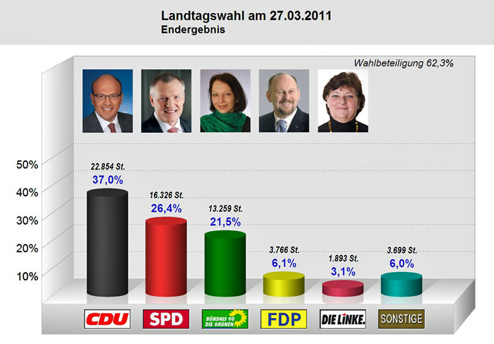 Endergebnis der Landtagswahl im Wahlkreis 18 Heilbronn 
