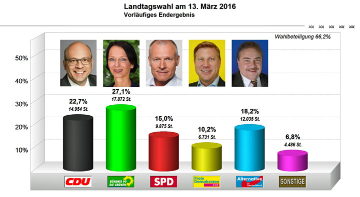 Endergebnis der Landtagswahl 2016 im Wahlkreis 18 Heilbronn
