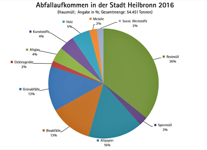 Diagramm Abfallaufkommen in der Stadt Heilbronn im Jahr 2016