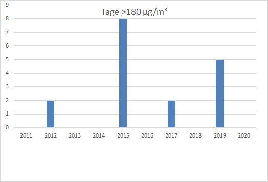 Ozonwerte der Messstation Hans-Rießer-Straße, Heilbronn - Anzahl der Tage mit Überschreitungen > 180 µg/m³ 