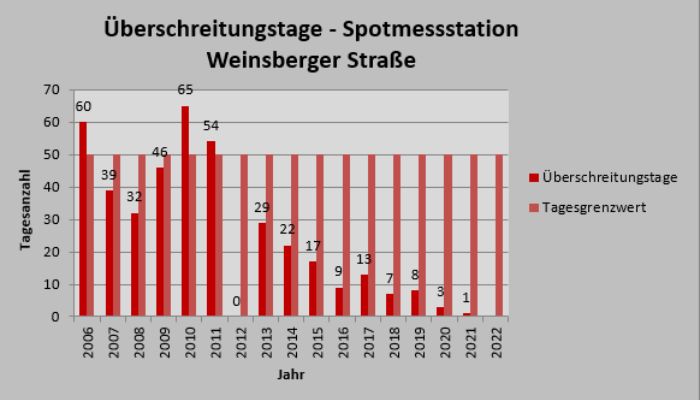 Überschreitungstage Feinstaub 2006 bis 2022 nach Spotmessung in der Weinsberger Straße (Quelle: Stadt Heilbronn) 